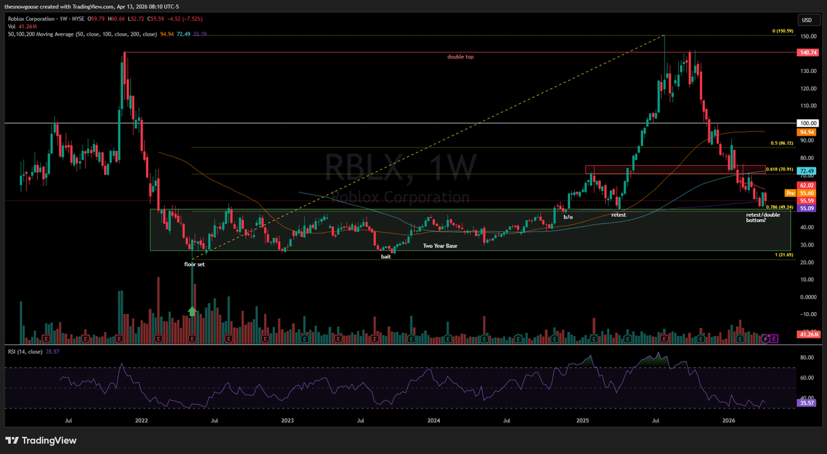 $RBLX - trying to base off the weekly 200MA + the top of this multi year range. RSI flattening out.