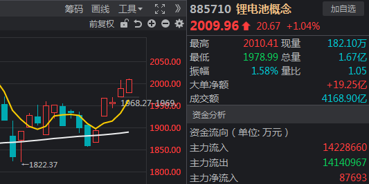 ajiuliaoshi1's tweet photo. 新能源
新能源方向主要是锂电池
今天锂电池整体分化但趋势仍然良好，是目前反弹以来走的最强的方向
锂电池也是属于有逻辑催化的方向，比如锂矿的涨价、行业数据的回暖等
同时锂电池今天分化，明天又有回流预期
我认为如果去追涨杀跌，还不如在走势最好的锂电池方向里博弈轮动 https://t.co/J0oBIj7HtB