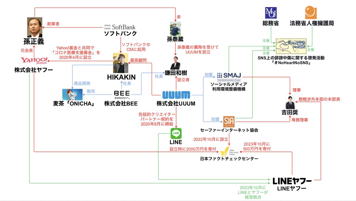HIKAKINと孫正義と誹謗中傷対策に関する相関図
factcheckcenter.jp/jfc-funding/
bee.inc/#company
rapt-plusalpha.com/138959/
rapt-plusalpha.com/23296/
rapt-plusalpha.com/55359/