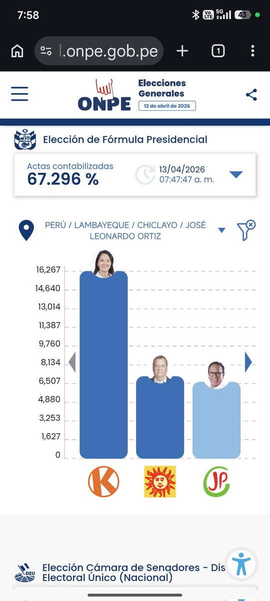 NanoNCordova's tweet image. Así vamos en la provincia de Chiclayo, se muestran los tres principales distritos:  Chiclayo capital, La Victoria y José Leonardo Ortiz
.Keiko primera en toda la provincia y luego en los distritos, pero vemos diferentes candidatos en el segundo y tercer puesto...
