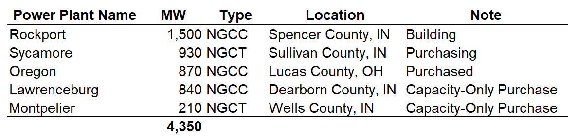 I&amp;M is going on a natural gas power plant binge in Indiana to meet 4,200 MW of executed electric service agreements with AI data centers.

I&amp;M has already identified at least 4,350 MW of specific gas plant additions, with nearly 6,700 MW by 2031 in its IRP preferred portfolio.