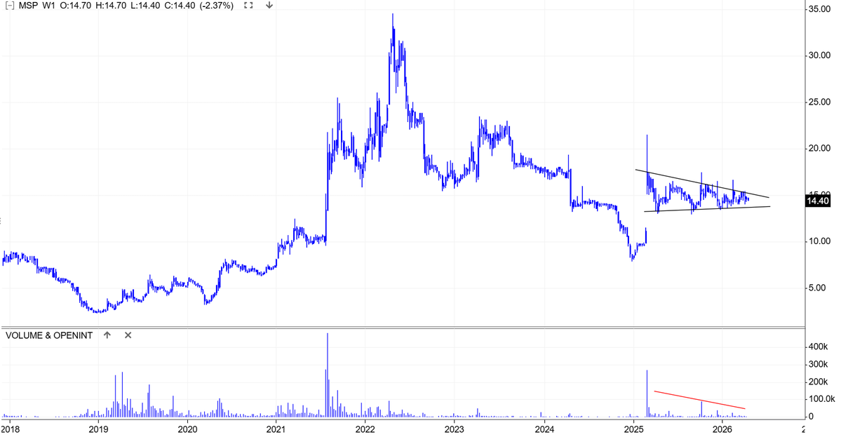 safe_our_souls's tweet image. MSP.WA #charts