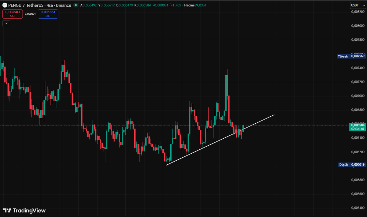 Dün #pengu soranlar vardı. Fiyat %25 alım için idealdir...
6500 desteğinizdir!!
SAUL
#ethereum #solana #xrp #altın #bitcoin #altın