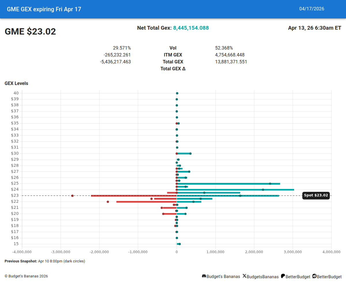 BudgetsBananas's tweet photo. $GME OPEX Gamma Exposure β’οΈππ§²
Look at this week's Gamma Exposure #GEX on market maker's short $GME options
Please, only the latest data, as it changes intraday π₯Ί
#GameStop #PowerToThePlayer https://t.co/kMhIhmvGbz