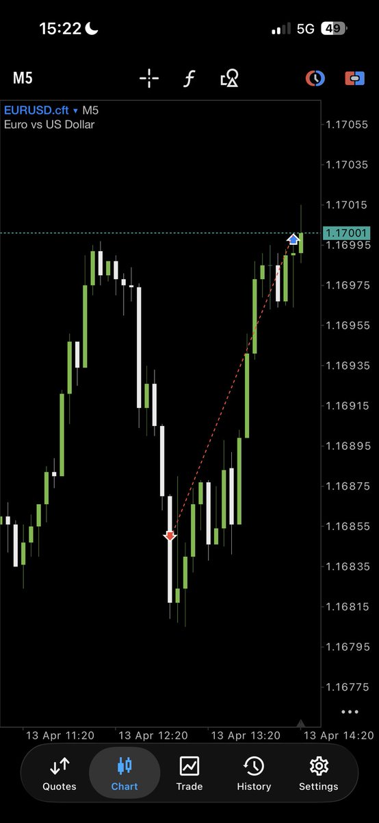 #EURUSD

-1

From two breakevens last week to a stop loss today.