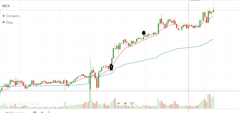monoscalper's tweet image. #OptionsTrading #MCX
Profit: 60K
Tax: 8K

Spotted Energy Sector Outperforming Early On. Could Not Make The Most. Still A Good Day Overall With Concentrated Bets.

Sector&amp;gt;Stocks&amp;gt;Setup&amp;gt;Execution.

Sharing Only The Best Trades Here. I Keep Taking Random Trades Apart from These.