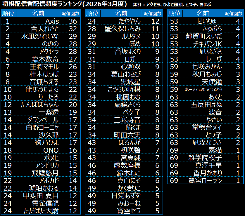 アクセラ⭐️将棋系Vtuber tweet media