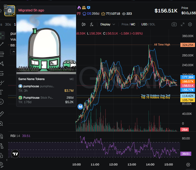 badattrading_'s tweet photo. $pumphouse (CA AnAVK1B3ZQRcUVriqLNTYFZ32PgJUSDDvJmT4WdXpump) doesn't have snipers, insiders have 1% per devsnightmare. 

No major clusters on the bubblemap. CEX map cluster has 57.7%. Binance funded wallets have 25%, Coinbase 11.1%, Moonpay 7.8%, Cryptocom 5.8%, Mexc 3.3%, Change Now 2%.

Top 70 holders have 57.5%, top 10 have 16.3%, 1.46k holders with an average bag at $115. Nfa