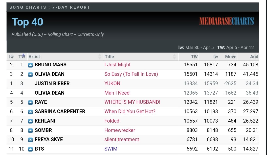 "SWIM" once again had its 2nd biggest day on US Pop Radio with 1090 spins and 2.680M audience (only behind its debut day)

The song is currently at #10 with 6692 (+88) spins and 14.827M audience (+0.188)