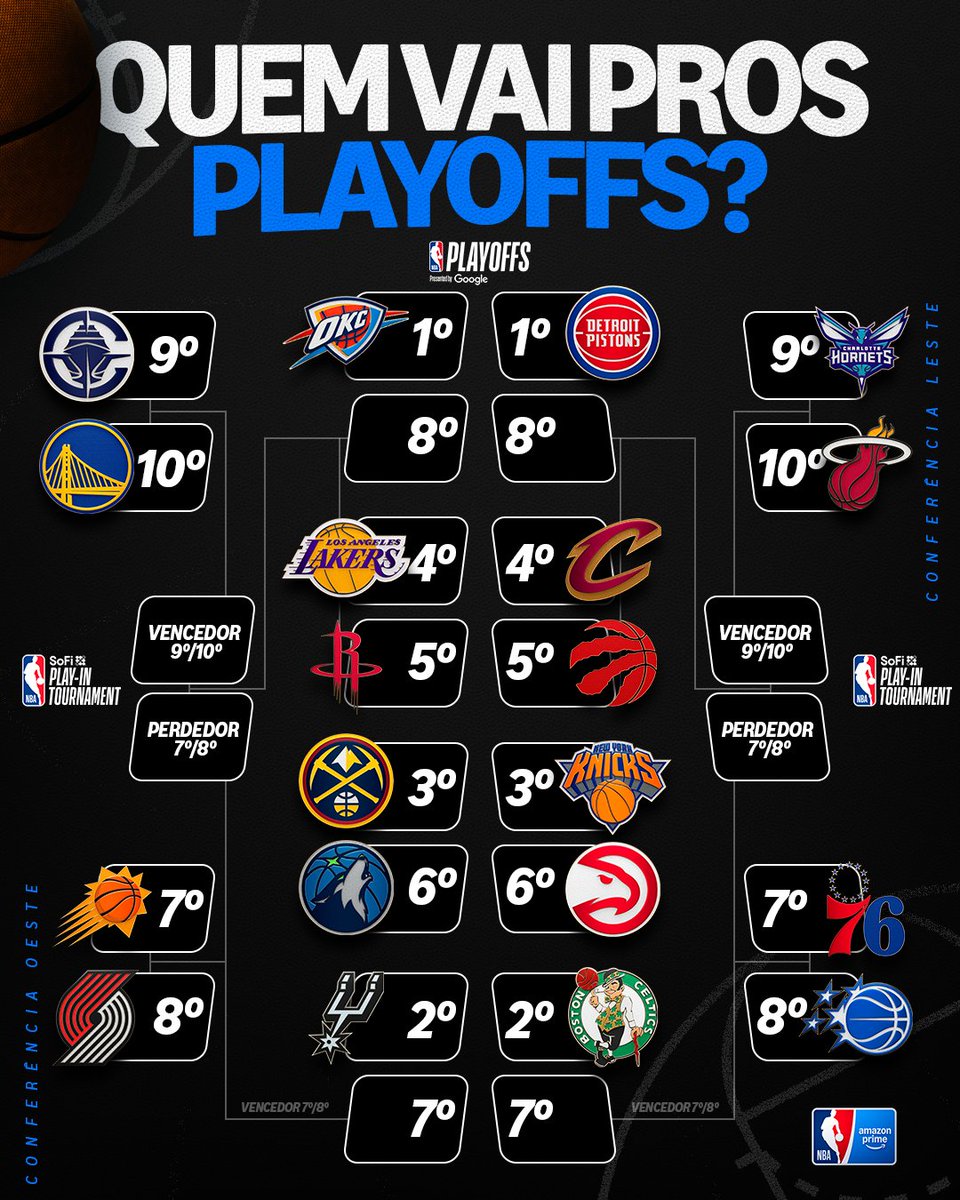 pvsportbr's tweet photo. NO PLAY-IN É JOGO ÚNICO! Não tem muita enrolação não! 🫡😱

#PlayinNBA #NBA #NBANoAmazonPrime #Lakers #GoldenStateWarriors https://t.co/gBt2SlKmAP