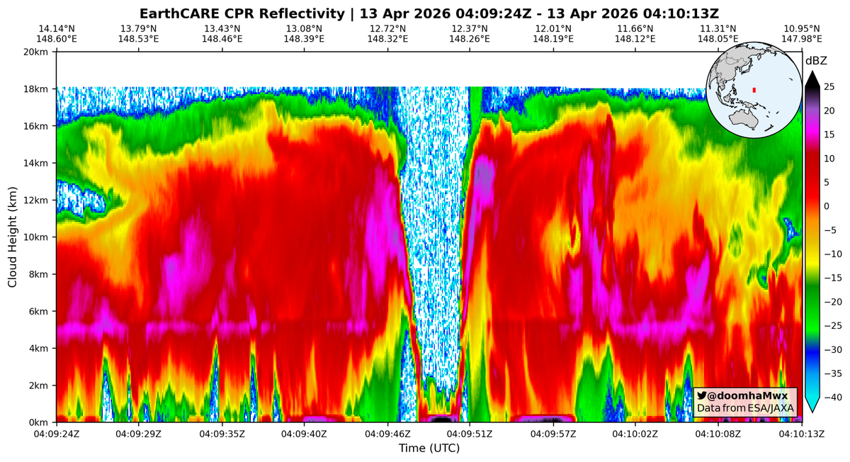 doomhaMwx's tweet photo. Earlier today, the Cloud Profiling Radar (CPR) aboard the @esa_earthcare satellite made a bullseye pass over Category 5 STY #Sinlaku, providing a vertical scan of the eye and >16km-high eyewall! Also cool to have NEXRAD data to go along with it.

It appears this is EarthCARE's first direct hit on the core of a category 5 storm since its launch in 2024!