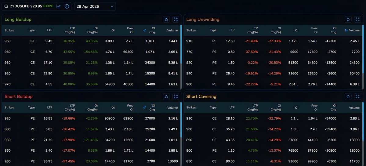 Zydus Life 
When Open Interest tells the story , bulls stepping in, bears stepping out.
Smart money quietly shifting the trend.

Join our WhatsApp Channel for more: whatsapp.com/channel/0029Va…

#ZydusLife #OpenInterest #StockMarketIndia #Derivatives #Tradejini