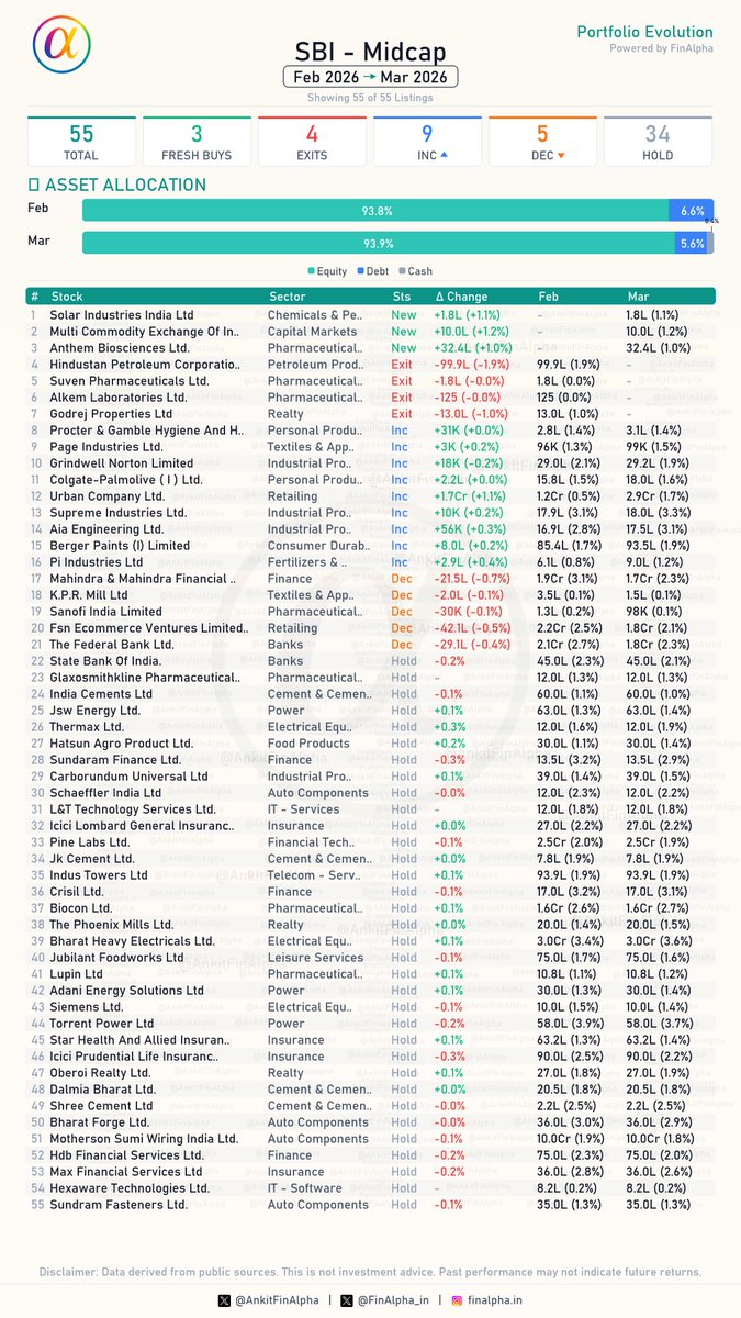 AnkitFinAlpha's tweet image. #SBI Midcap Portfolio Update (March 2026) 📊

Last midcap fund that we cover, now will work on compilation. I'll put it out today or tomorrow.

SBI Midcap cleared out its entire position in Hindustan Petroleum and Godrej Properties this month to make room for Solar Industries and
