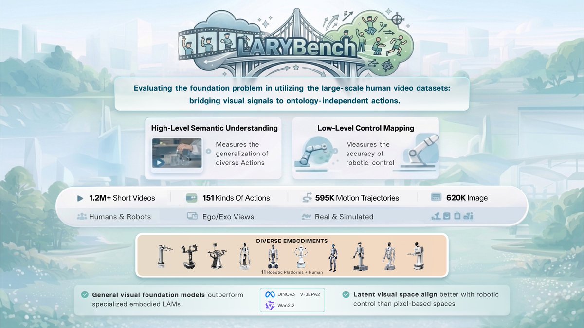 Image Net Benchmark We introduce LARY, the