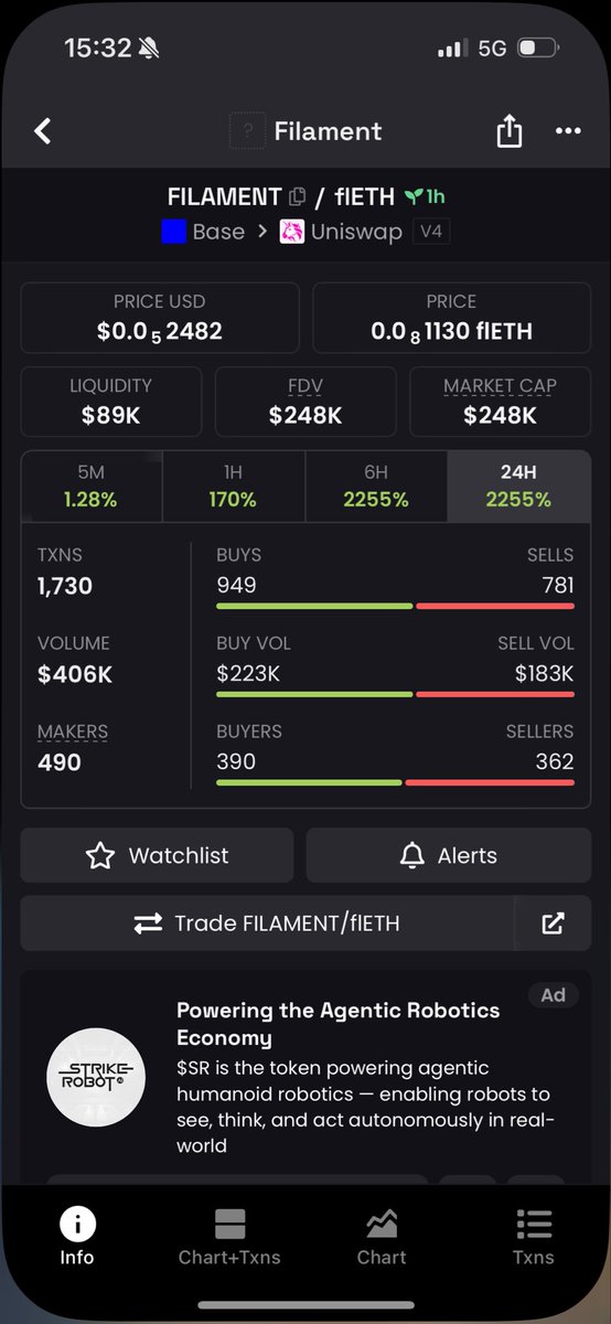 flaunchscanner's tweet photo. FILAMENT CALLED AT 52k Market Cap @flaunchgg 

x6 = 600% ✅

CA: 0xc2ee7011bdfb7c1508fd8969b289d32fceeeb83c https://t.co/ObSmRU4rK5