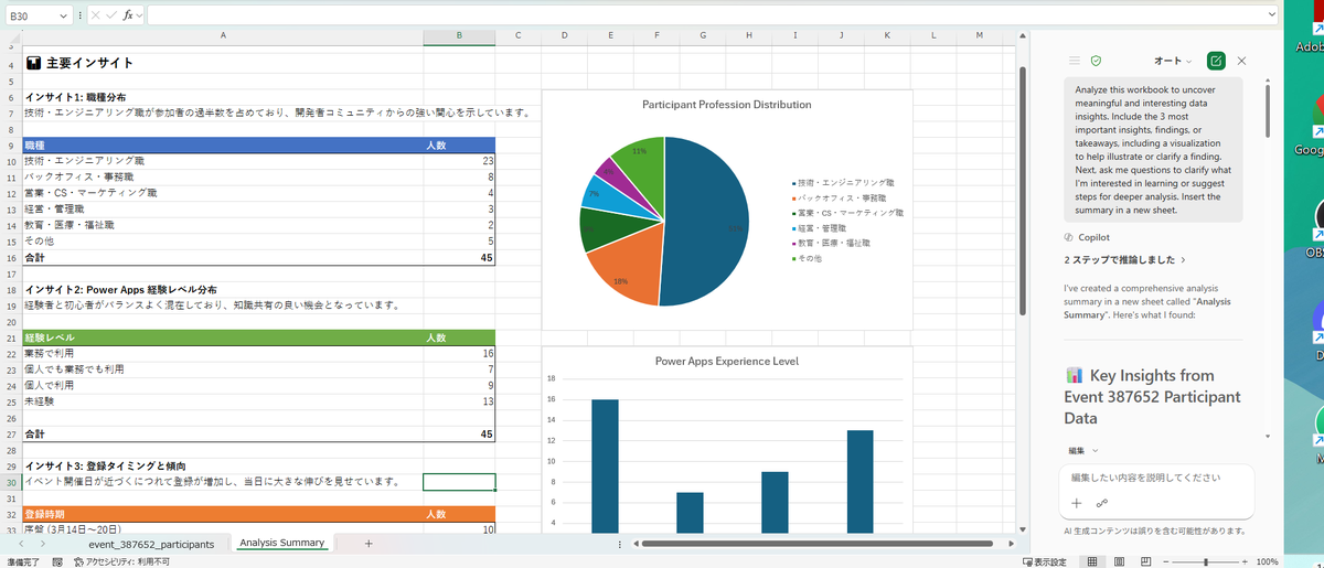 yurimiyasakura's tweet photo. これは #Excel の #Copilot さんにお願いして作ってもらった Connpass アンケートの分析情報
デフォルトで用意されているプロンプトをそのまま作ったので、私が入力したのは「日本語でお願い」だけw
グラフが文字に被らないようになっているのもポイント高い!
#HappyLowCode https://t.co/YtU853UEKg