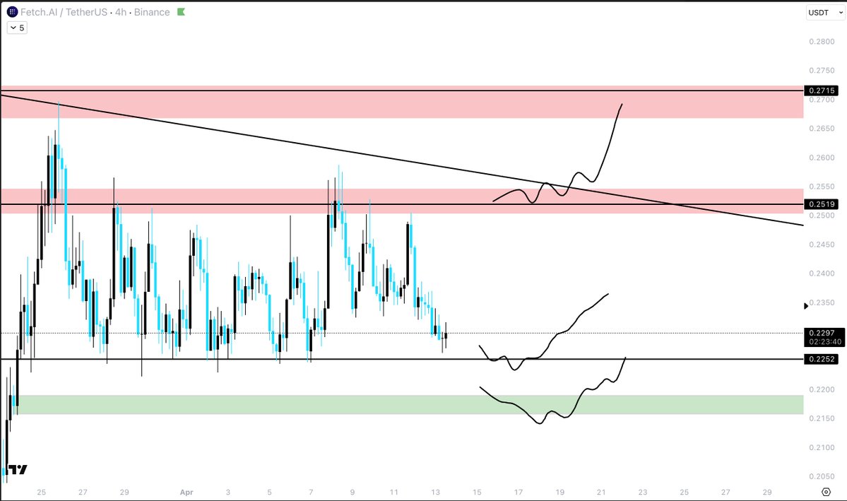 Bishaqs's tweet image. $FET is still in this boring range, plan stays the same 

But in my opinion we get the green box in correlation with a deviation of the Support