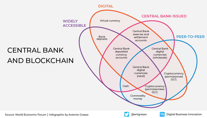 dInnovaTrain's tweet image. Many central banks are actively researching how to use the potential of blockchain technology in controlled and secure environments. However, their initiatives are not always known or publicly communicated.

Rt #infographic by @antgrasso #blockchain #finserv #fintech