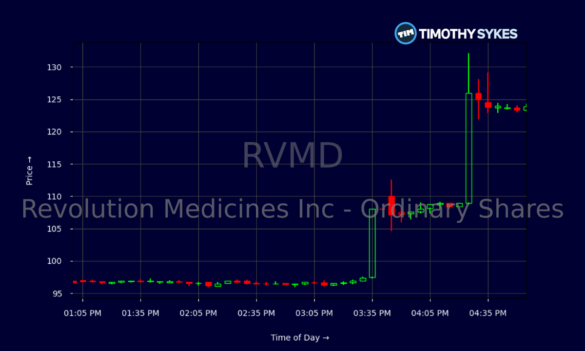 keishi818rock's tweet photo. RVMD (Revolution Medicines) is trading calmly on April 13, 2026 (Monday). Markets were closed over the weekend, so the latest action comes from Friday, April 10 close at $96.43 (+0.22%), with the stock hovering in the $94.63 – $97.22 range on solid volume of about 1.98 million shares.
This biotech name, focused on RAS pathway therapies for cancer, remains in a consolidation phase near $96 after recent volatility, as investors await upcoming clinical data catalysts.