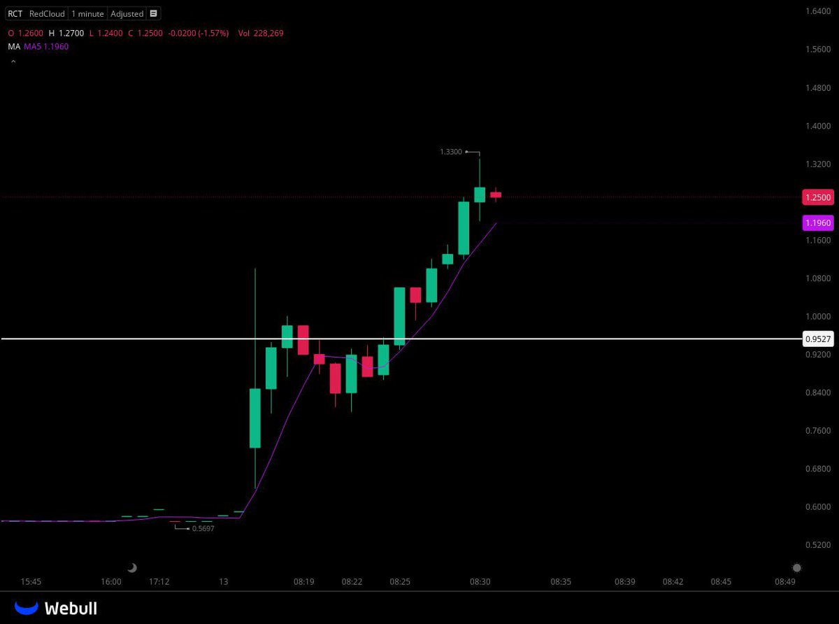 nasdaqtr01's tweet image. #RCT 0.95 seviyesinden giriş yaptığımız  , bugün itibarıyla  $RCT 1.33 seviyesine ulaşmıştır.   Bu analiz, Telegram kanalımızda paylaşılmıştır ve yatırımcılarımıza  %40  üzerinde kazanç sağlamıştır.  🚀🚀
