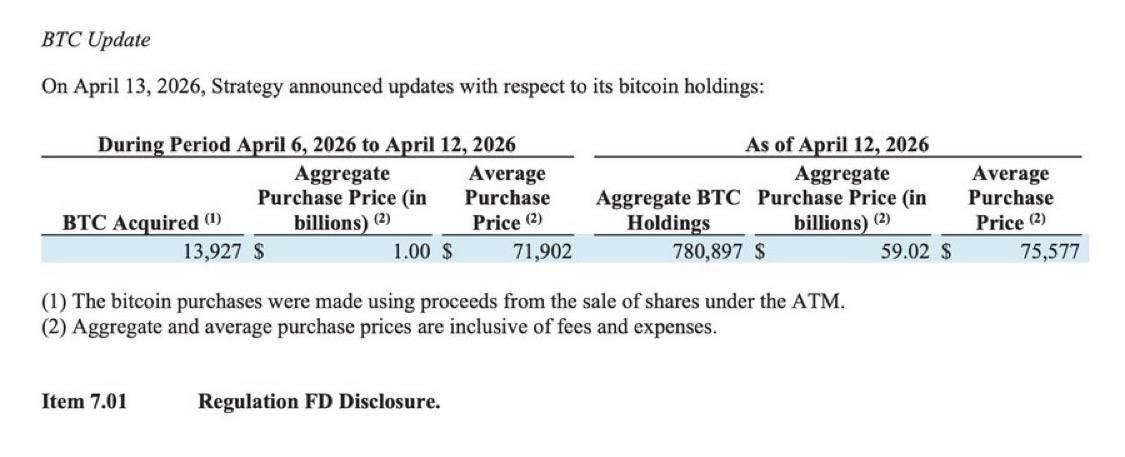 ImCryptOpus's tweet image. JUST IN: 🟠 Michael Saylor's Strategy announces it bought 13,927 #bitcoin for $1 billion! 🚀

#CryptoSafety 
$BTC