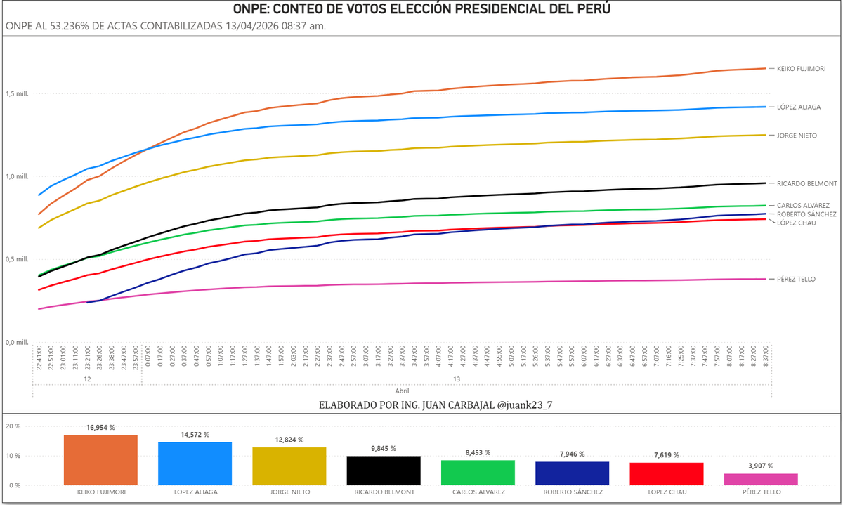 Juan Carbajal 🇵🇪 tweet media