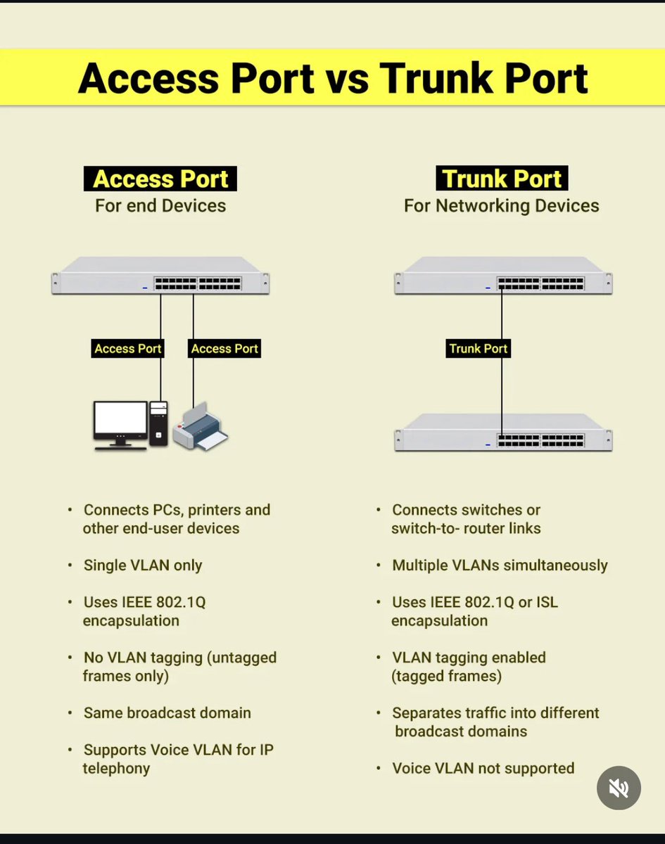 ip_cisco's tweet image. Access &amp;amp; Trunk Ports!! | IPCisco
.
Please Like &amp;amp; Retweet..:)
.
#ccna #networl