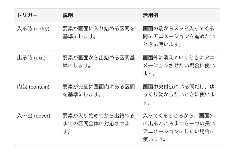 suko_hakumai's tweet photo. Studioのスクロールアニメーションで特に難しいトリガーの設定は、こちらの記事を参考にすると理解しやすいかもです💻

https://t.co/Ys5dTrIENe https://t.co/JMW8nHfi40
