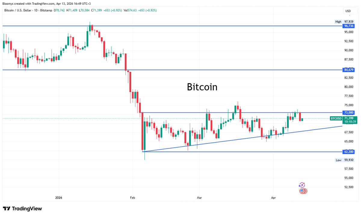 Bloomys_X's tweet photo. @cryptorover $BTC has managed to maintain its level despite ongoing Middle East tensions. Resilience is notable. https://t.co/iXkXHcoV7o