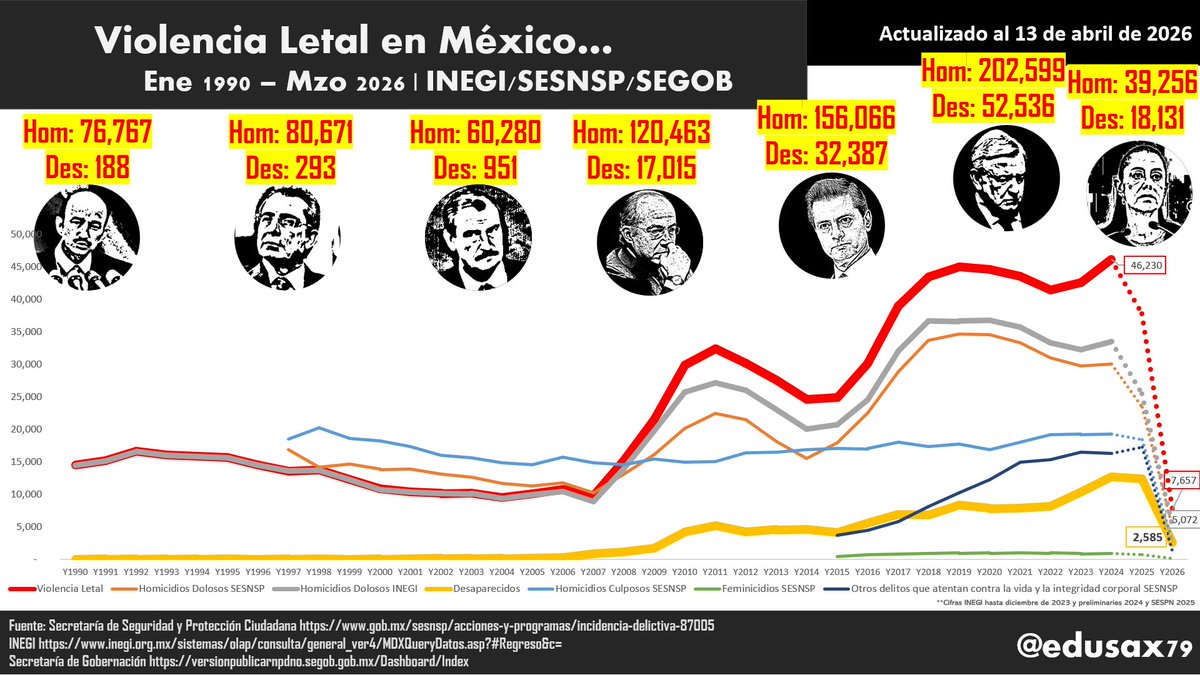 <a href="/Claudiashein/">Claudia Sheinbaum Pardo</a> ‼️39,256 HOMICIDIOS, 18,131 DESAPARICIONES Y 5,480 LOCALIZADOS SIN VIDA EN 559 DÍAS

#LosMuertosDeSheinbaum
#LosDesaparecidosDeSheinbaum

x.com/edusax79/statu…