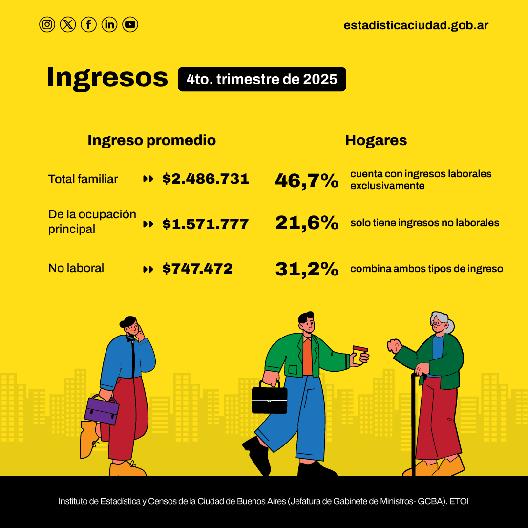 Instituto de Estadística y Censos IDECBA tweet media