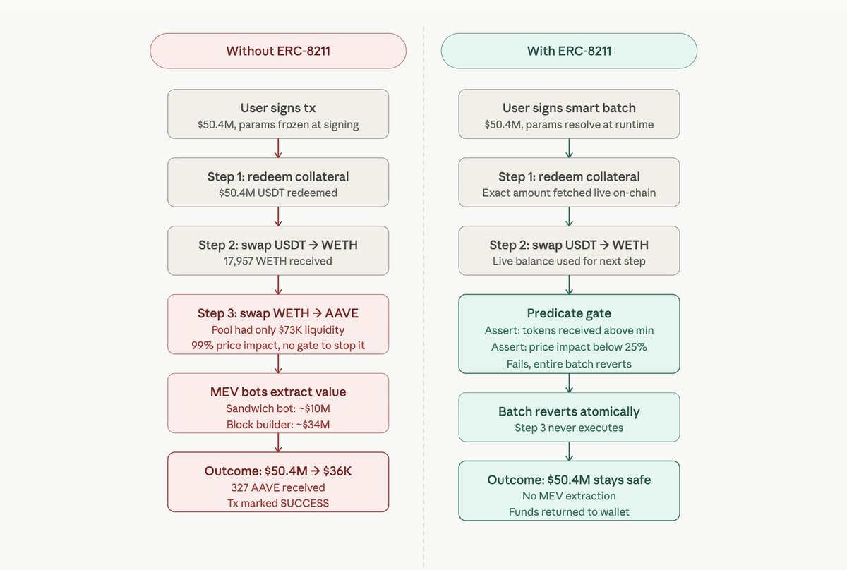 vr16x's tweet photo. $50M in. $36K out. No hack. No exploit.

The tx was just blind, params locked at signing, no way to stop itself.

ERC-8211 fixes this with predicate gates:
→ Bad price impact? Revert.
→ Not enough tokens? Revert.

One predicate. $50M safe.

DeFi needs smarter execution. https://t.co/WSYEGl2aQY