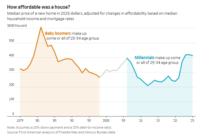 dmlevitt's tweet image. Re #realestate, both #boomers+#millenials have a point. Yes prices are up there, but at least nobody's dealing w/18%. '#Housing is the wealth engine. Many showed up after the train had left the station' #interestrates. #TheFed #mortgage wsj.com/personal-finan… via @WSJ