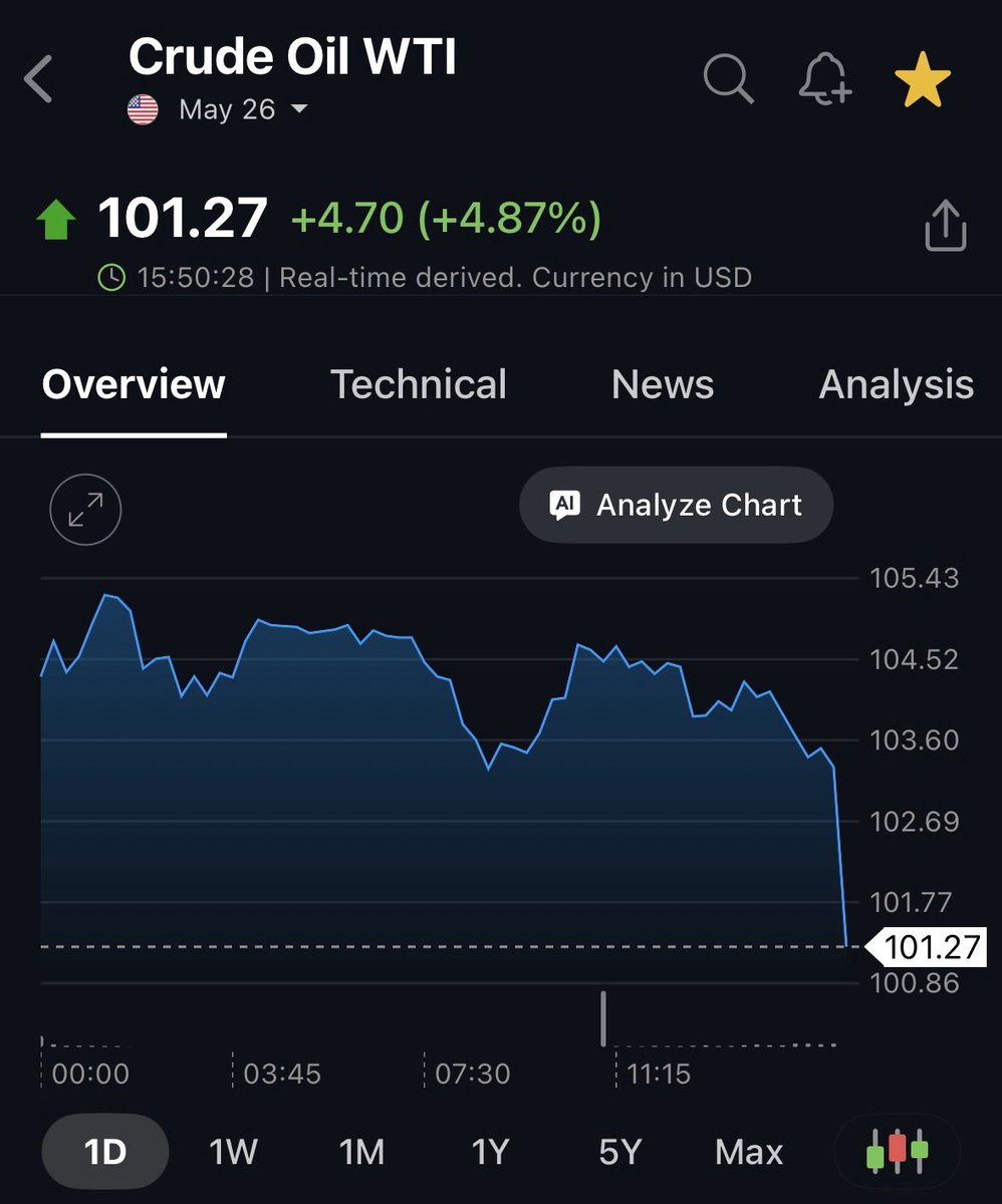 StockWaveNews's tweet photo. Iranian officials are studying abandoning uranium enrichment as a U.S condition for ending the war per New York Post

Oil falls on the news, equities rise https://t.co/9mKA9V4MPb