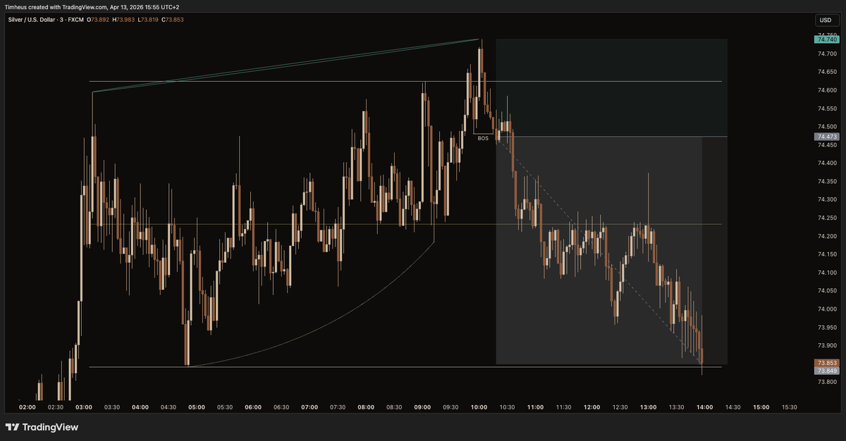 's tweet image. This trade could've netted you a quick 2.3RR today.  

Textbook.

A Wyckoff model 1 distribution schematic on #XAG, leaving tons of liquidity below. 

Explanation video tomorrow on YT. 

 🪄