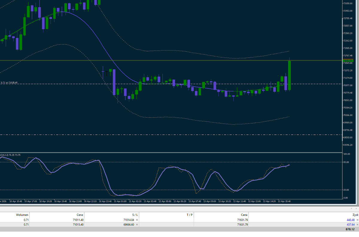 MastermindZX's tweet image. #trading #bitcoin #daytrading #algotrading #dzienniktradera #krypto #Crypto

I cyk, 16:05 zamykam. Na dziś starczy. Od jutra buduje superlonga na kolejny tydzień.