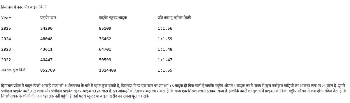 HimachalEconomy tweet media