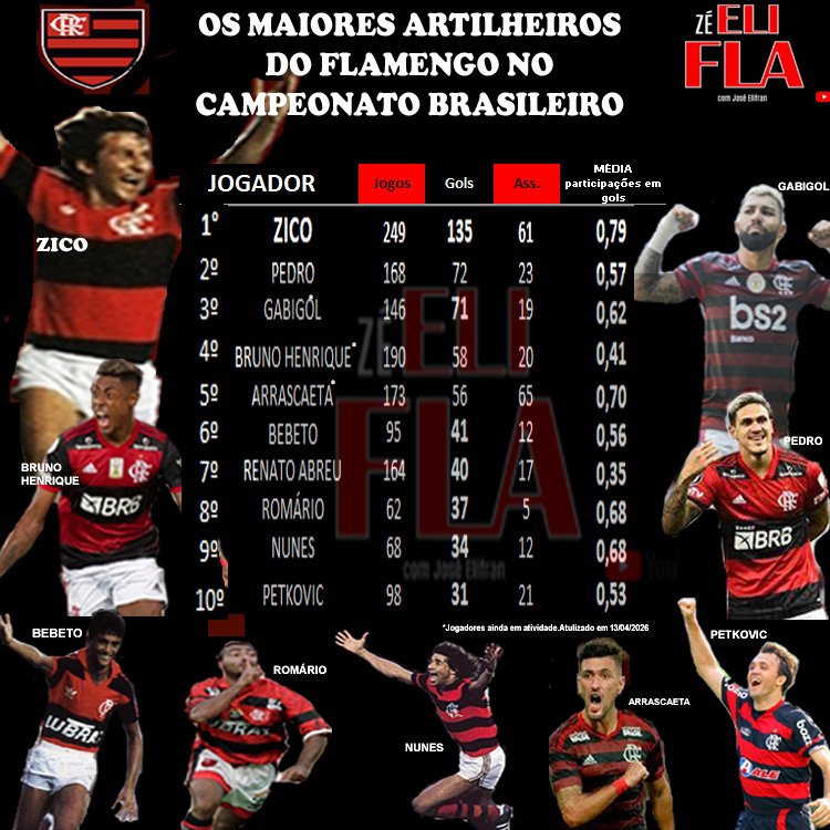 ZeEliFLA's tweet photo. Pedro decide o Fla x Flu com 2 gols e agora é o segundo maior artilheiro do Flamengo em Campeonatos Brasileiros, com 72 gols, ficando só atrás de Zico.
Zé EliFLA 🔴⚫ https://t.co/bPzl0BCvFa