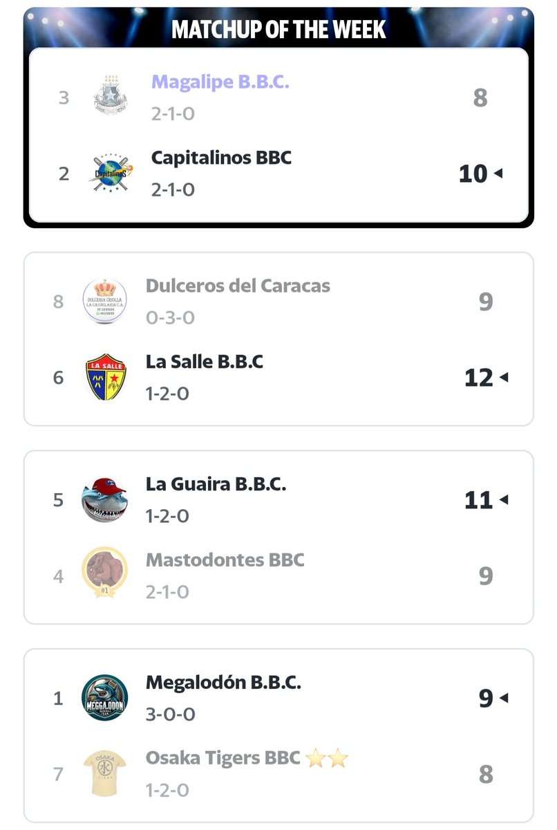 laurbinaleague's tweet photo. Megalodón se mantiene como único invicto y se queda con el liderato en solitario; La Guaira da la gran sorpresa de la jornada; resultados reñidos en la semana 3 de La Urbina League https://t.co/byBfQUM4yF