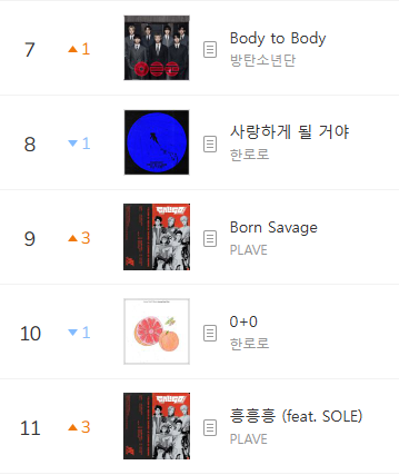 kchartsmaster's tweet photo. “Born Savage” by PLAVE has entered the Top 10 on MelOn TOP100. https://t.co/QVcL2vQIsk