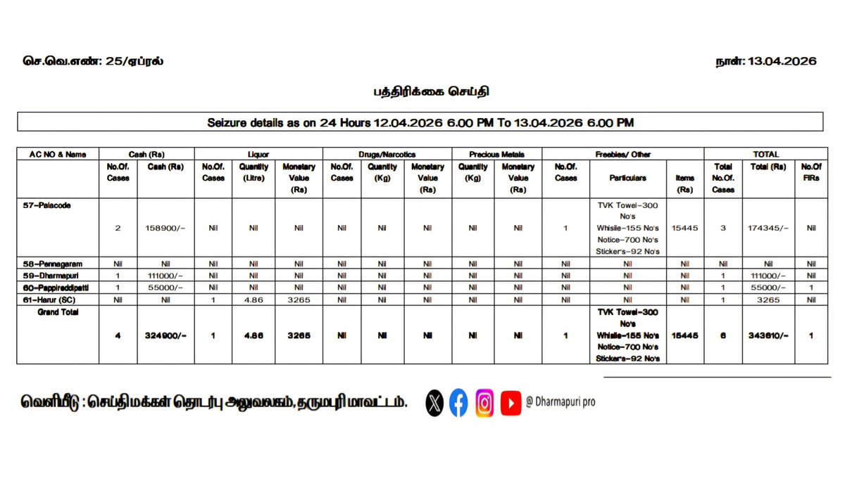 Dharmapuri PRO tweet media