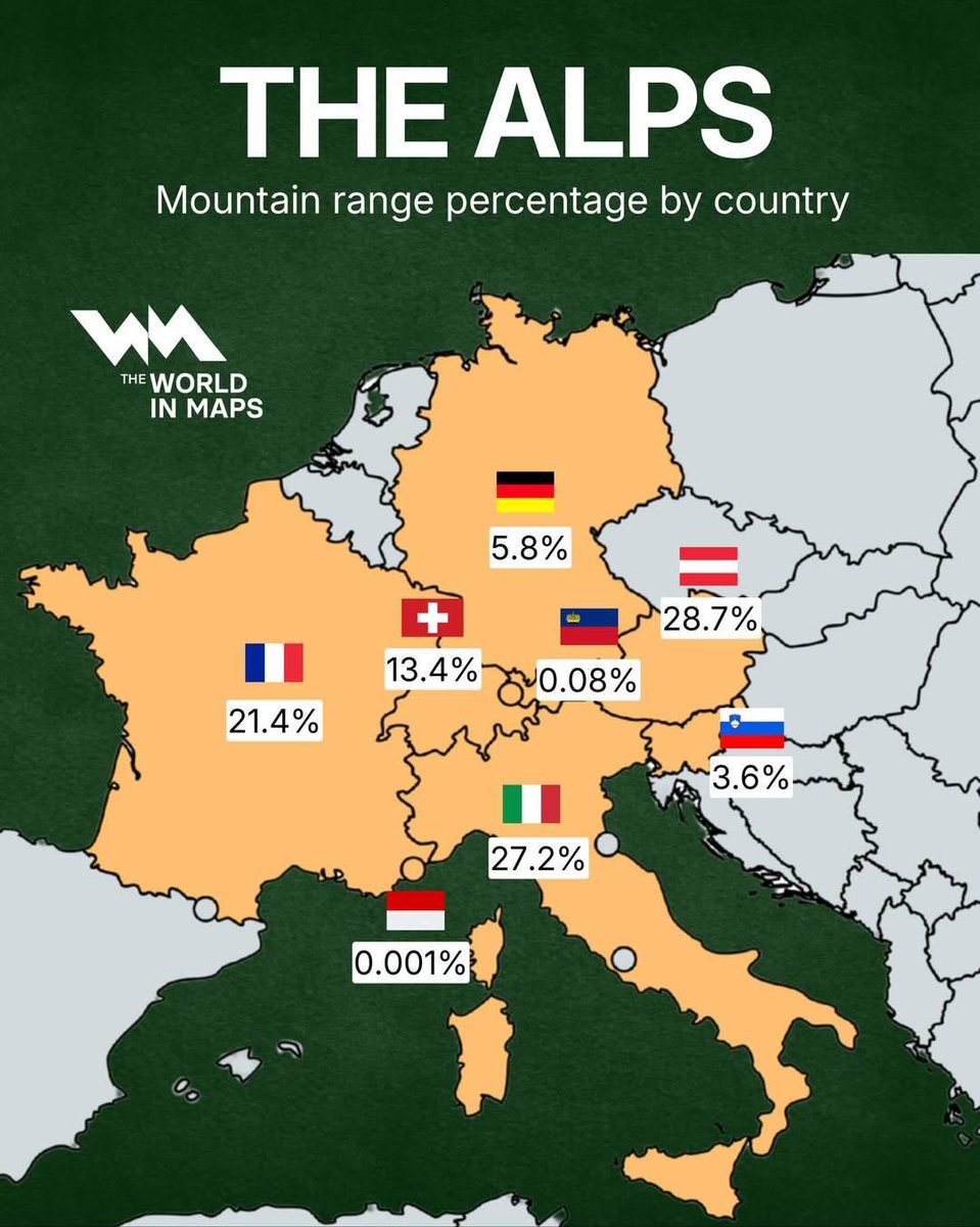 GeoICT055's tweet image. Mapping the Alpine Divide: Share by Country

Read more: linkedin.com/feed/update/ur…

#GeoICT #Alps #Cartography #SpatialAnalysis #MapFacts

©️ The World in Maps