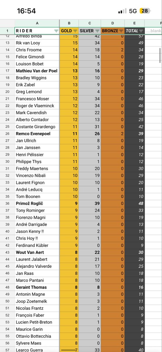 CyclingGSB's tweet photo. #WVA moves up 14 places in the rankings thanks to that monumental @parisroubaix 🥇 https://t.co/nNbFoBfjVS