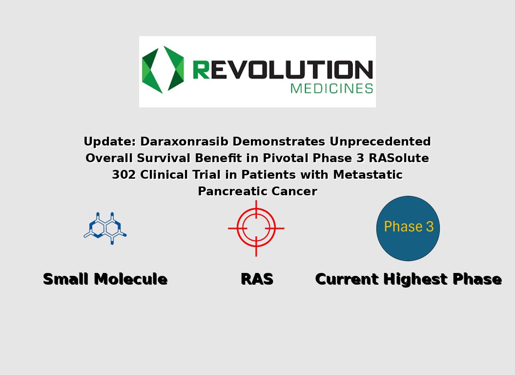 OzmosiHealth's tweet image. $RVMD 

Daraxonrasib Demonstrates Unprecedented Overall Survival Benefit in Pivotal Phase 3 RASolute 302 Clinical Trial in Patients with Metastatic Pancreatic Cancer

More Info: pryzm.ozmosi.com/product/25618