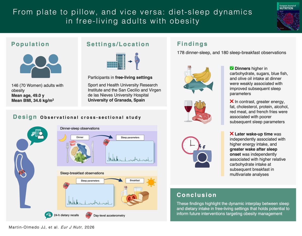 CanalUGR's tweet image. 💤 Una investigación de la #UGR analiza la conexión crítica entre dieta y calidad del sueño en adultos con obesidad 🧪

🛌 El estudio asocia un descanso deficiente con la ingesta de desayunos más azucarados y calóricos 🥐

↪️ Info: canal.ugr.es/noticia/la-ult…
