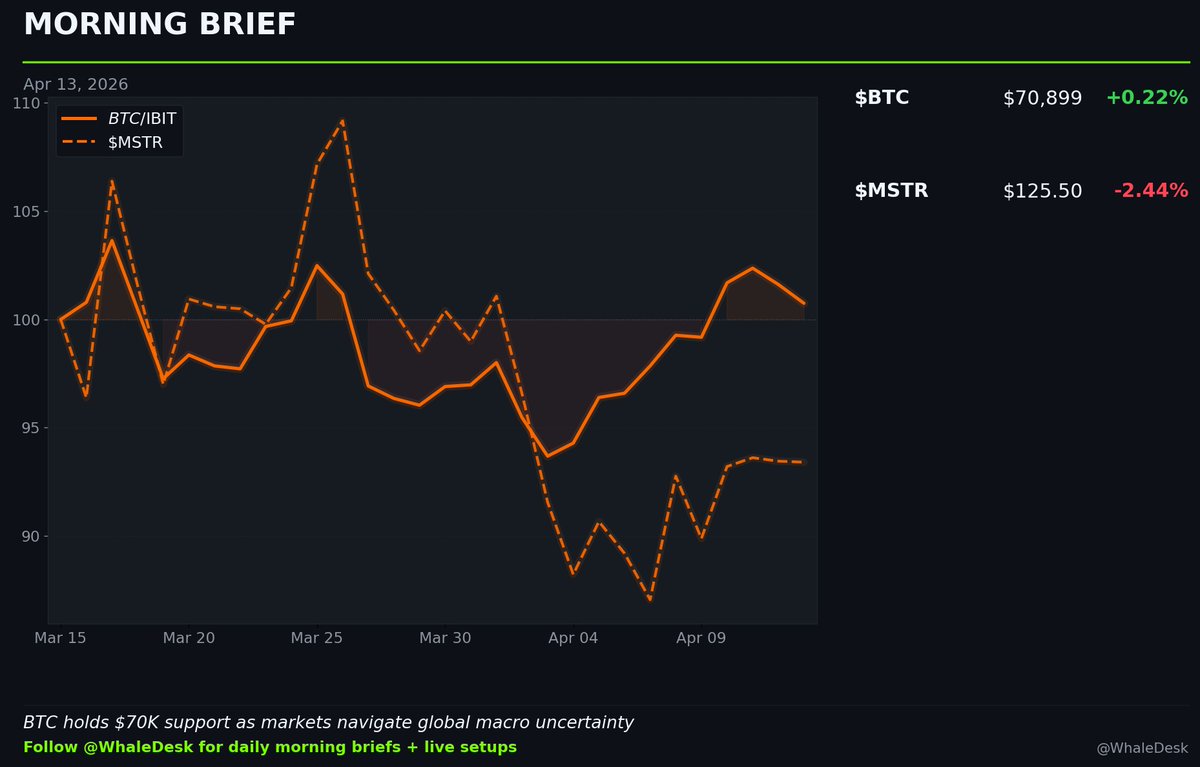 WhaleDesk's tweet photo. MORNING BRIEF - Apr 13, 2026
BTC: $70,899 (+0.22%)
MSTR: $125.50 (-2.44%)

BTC holds $70K support as markets navigate global macro uncertainty

Follow @WhaleDesk for daily morning briefs + live setups
#Bitcoin #MSTR #Crypto https://t.co/Llrkpfu1IB
