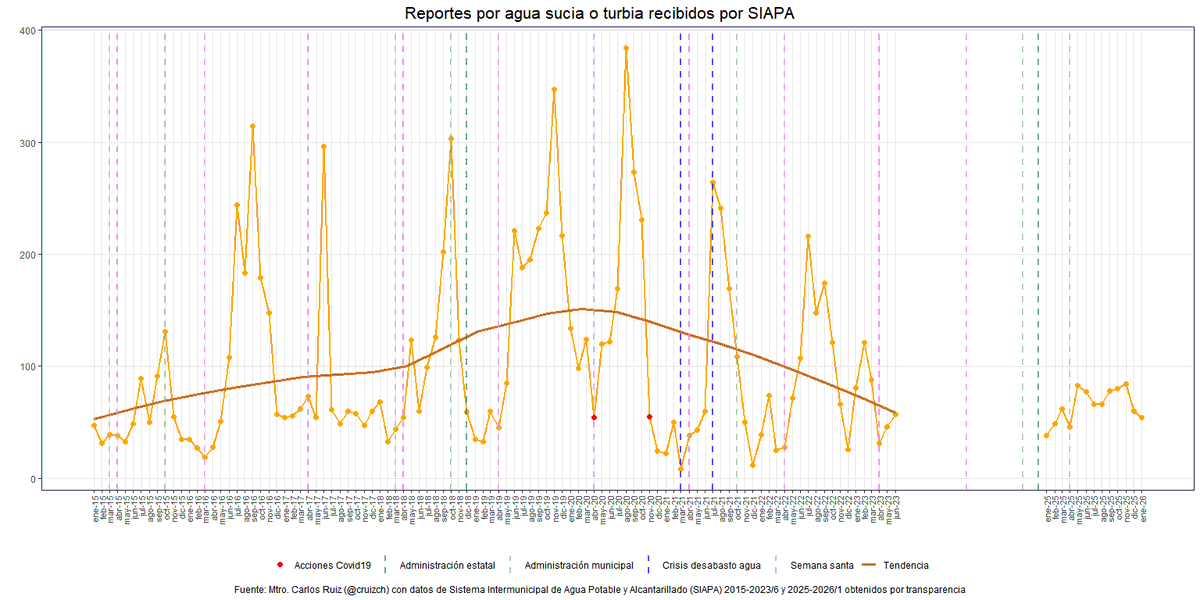 cruizch's tweet photo. Comparto análisis estadístico y geográfico de los reportes por agua sucia o turbia al @siapagdl de enero de 2015 a junio de 2023 y de enero de 2025 a enero de 2026, donde se observa una tendencia sostenida a la alza hasta marzo de 2017, fecha en la ... (1) @sonia_ssi @EFToussaint https://t.co/c1K2B7yiE6