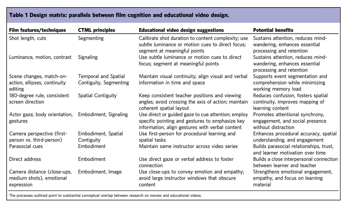 C_Hendrick's tweet photo. What can Hollywood cinema teach us about the design of educational videos? Just read this really interesting paper which maps classic film techniques onto Mayer's Cognitive Theory of Multimedia Learning. 
Takeaways:
1. Shorter shots sustain attention: engagement drops after 6 mins; frequent cuts create event boundaries that reset attention and reduce mind-wandering
2. Arrows, circles, and highlights are the video equivalent of underlining every word in a textbook. Research on film shows that luminance shifts, motion cues, and contrast guide attention without adding extraneous load. (Basically, the best signal is one the learner doesn't consciously notice.)
3. Continuity editing is spatial contiguity: The 180-degree rule means the camera always stays on the same side of those two people, so they stay in the same positions. If the camera suddenly jumps to the other side, Person A is now on the right and Person B is on the left, and your brain has to throw away its map and build a new one. That costs working memory.
4. First-person POV wins for procedural tasks: when the task is "do this with your hands," show what the learner's hands would see not an instructor explaining it.
5. Instructor presence is a trade-off: small retention benefit, but large instructor windows occlude content and can reduce transfer; show the face strategically, not by default
Super intereting that having a teacher's face visible on screen during a video or app gives learners a small boost in remembering things it feels more human, more connected. But if that face takes up too much of the screen, it literally covers the stuff the learner is supposed to be looking at. And worse, it can actually make it harder for learners to apply what they've learned to new situations.

full paper here: https://t.co/gTeFNiVjYN