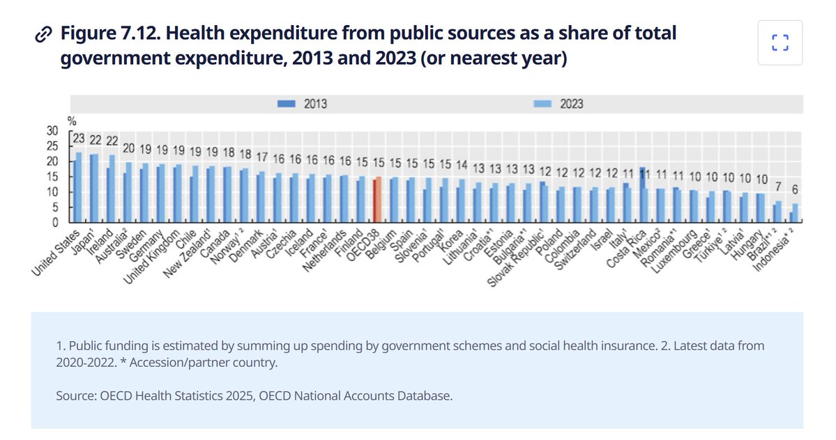 23% of total government spending in the US is on healthcare -- the highest in the OECD (probably highest in the world). Mexico spends just 11% on healthcare.

Meanwhile, about 11% of government spending in the US is on the military

23% > 11%