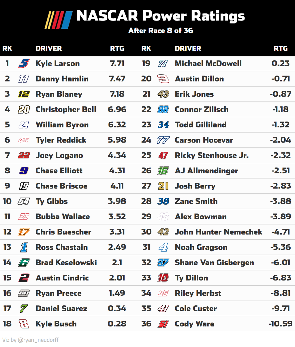 ryan_neudorff's tweet photo. NASCAR Power Ratings after Bristol. Took a little bit to get this going as I wanted to build all of this (minus the graphic) in Python. If anyone has any questions, fire away https://t.co/aEeBu5WmlO